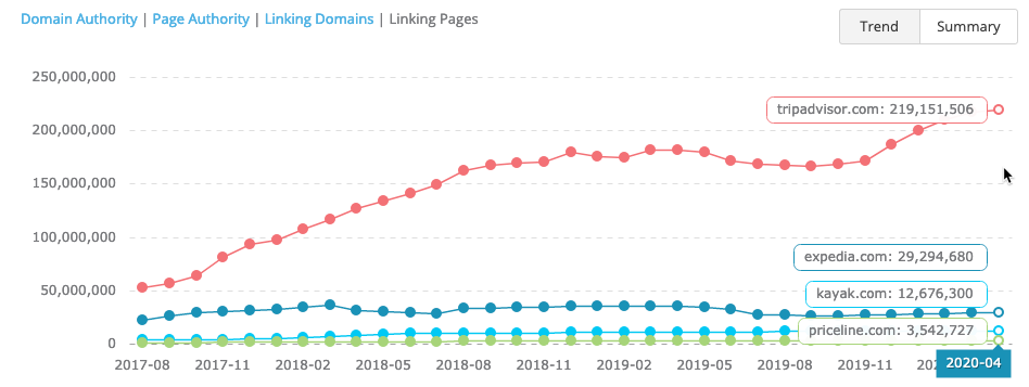 Competitor backlinks trend