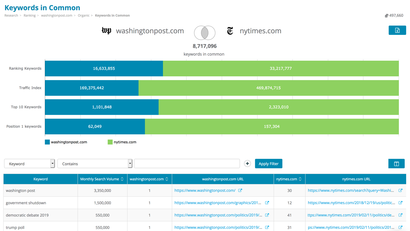 Keywords in Common report