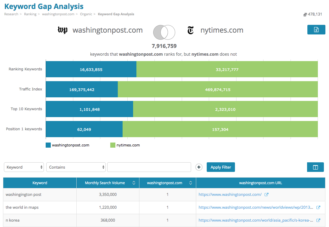 Keyword Gap Analysis tells you your missing keywords as compared to your competitors.