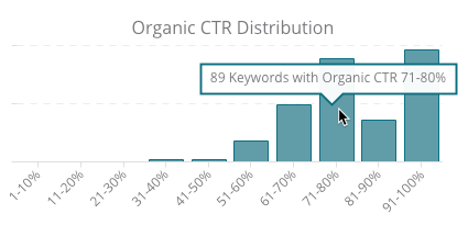 Organic CTR distribution