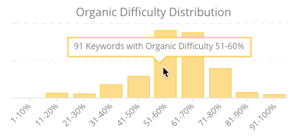 Organic Difficulty distribution