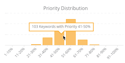 Priority distribution