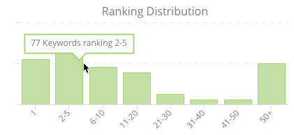 Ranking distribution
