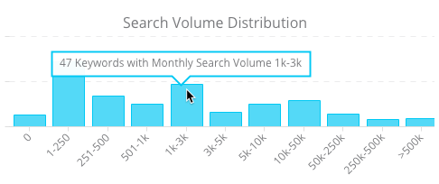Search volume distribution