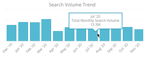 Search volume trend