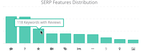 SERP Features distribution