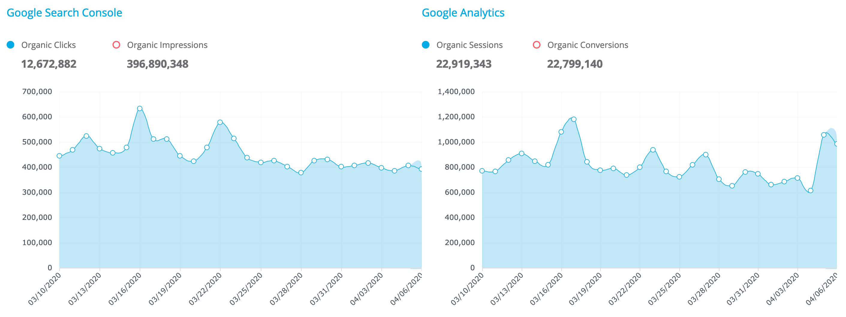 Google Analytics and Google Search Console