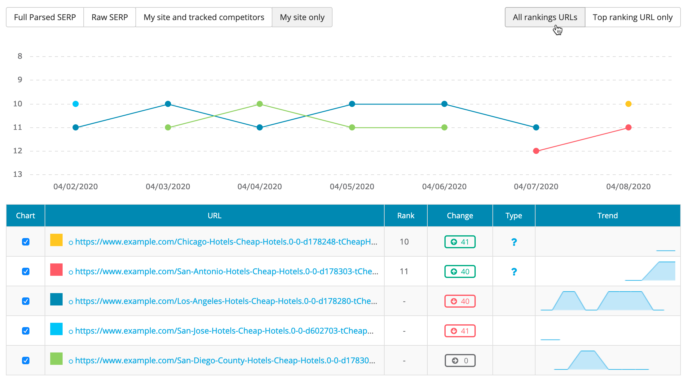 My site all ranking URLs