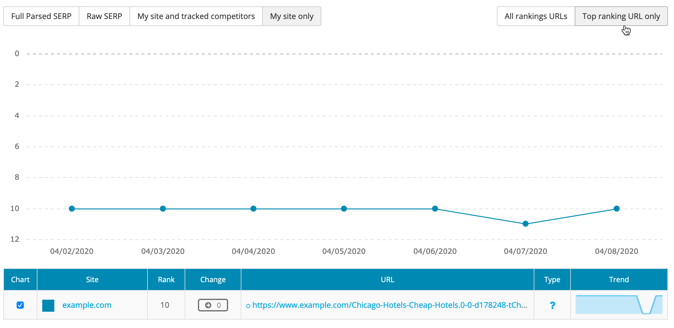 My site top ranking URLs only