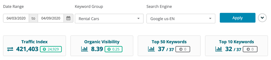 Organic Visibility Score