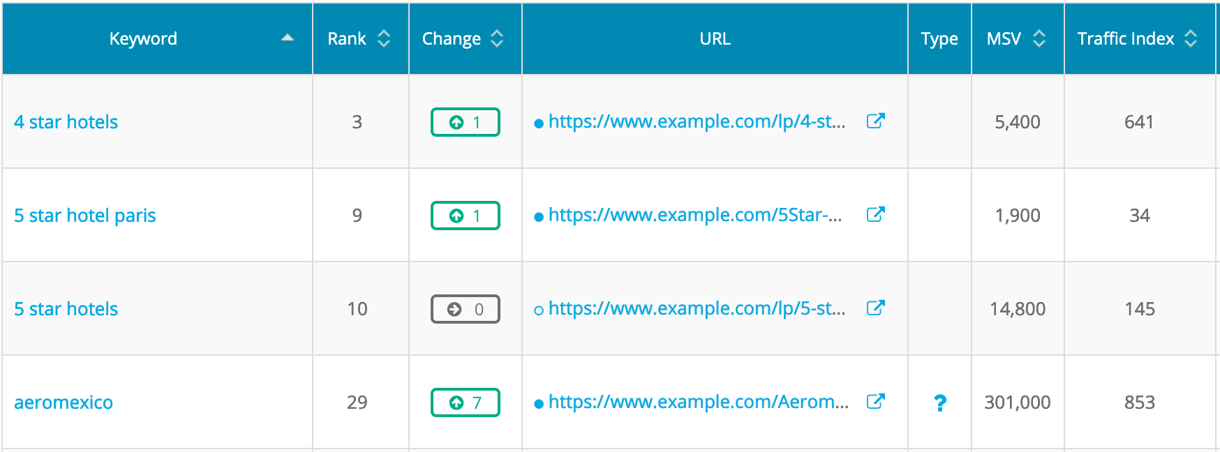 Traffic Index column on Keyword Ranking table