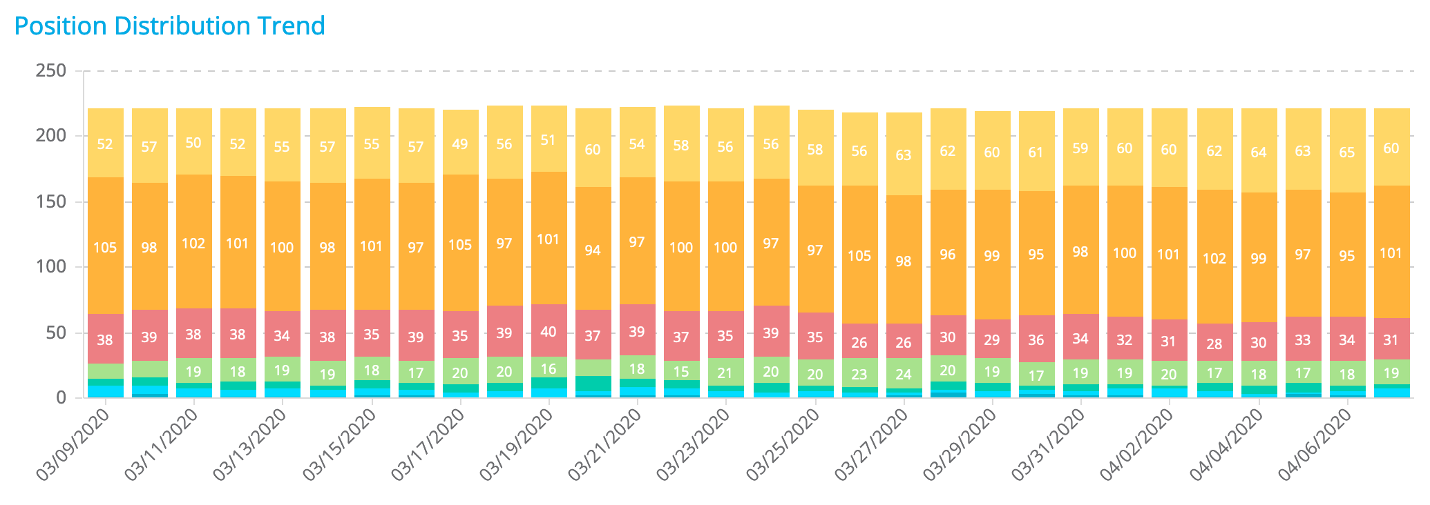 Ranking Overview top chart