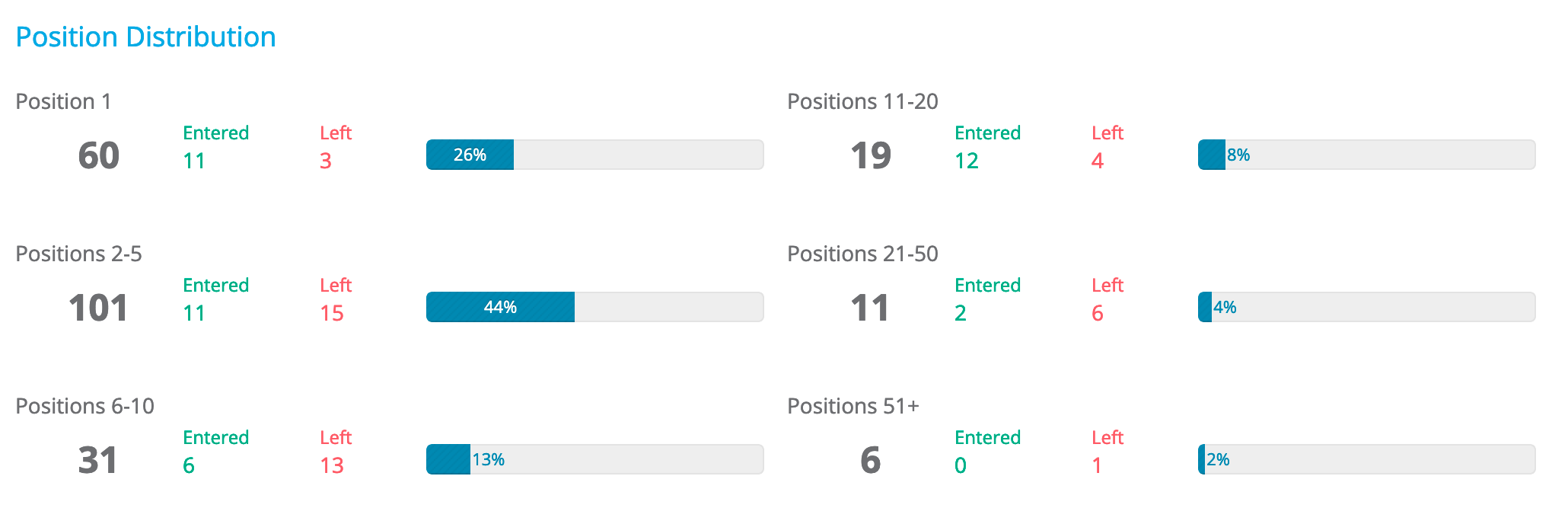 Ranking Overview top chart