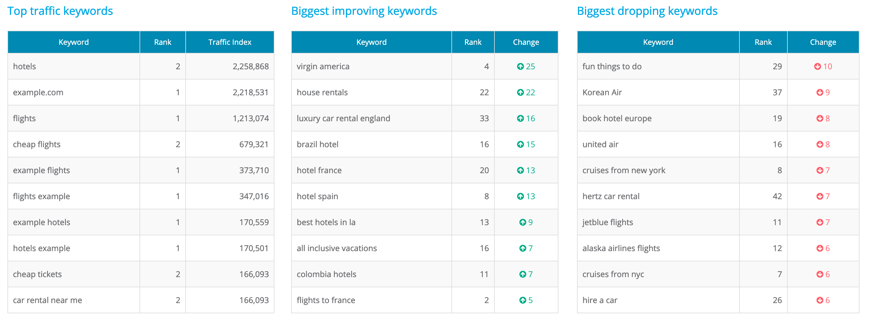 Top keywords