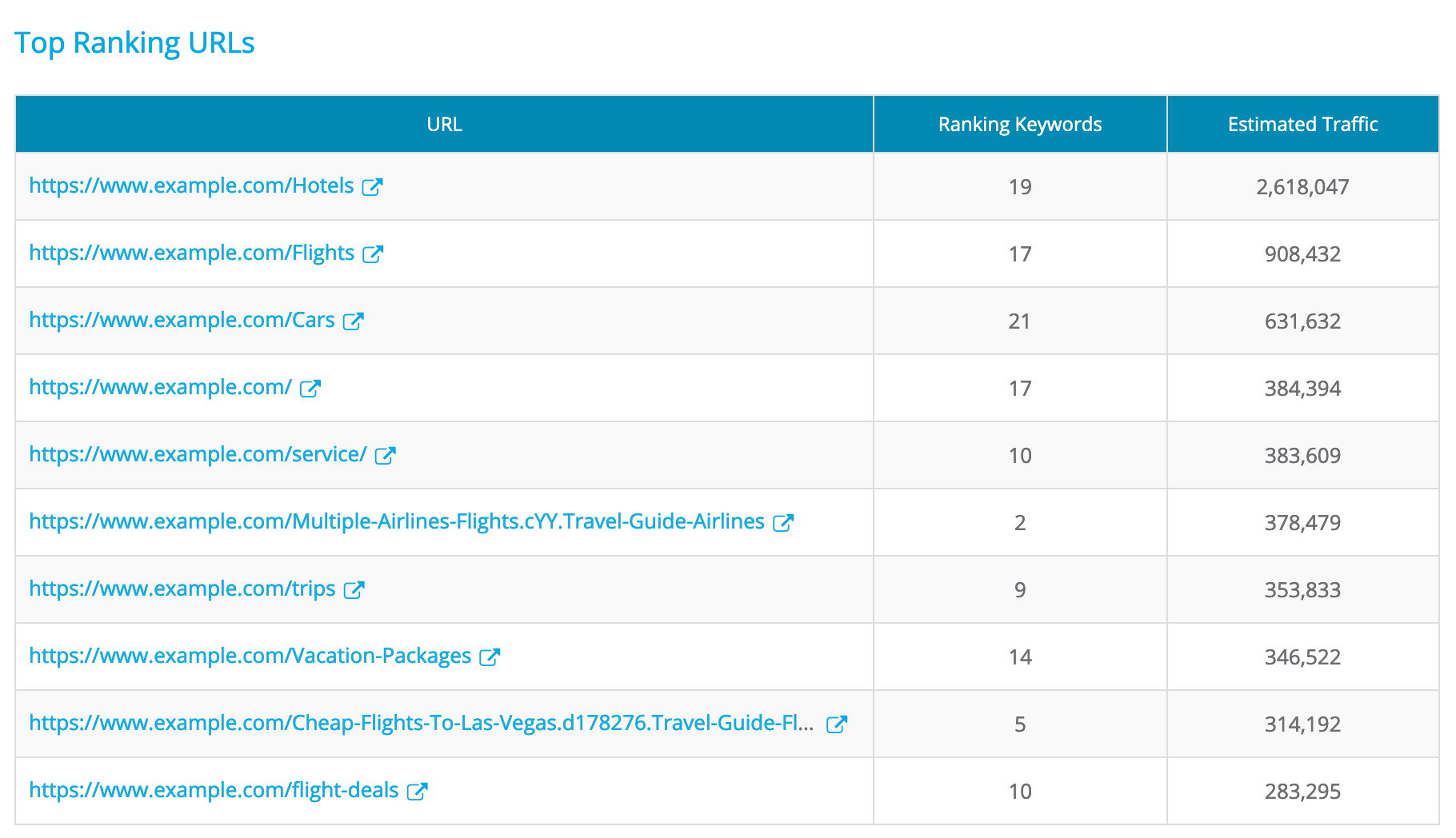 Top Ranking URLs