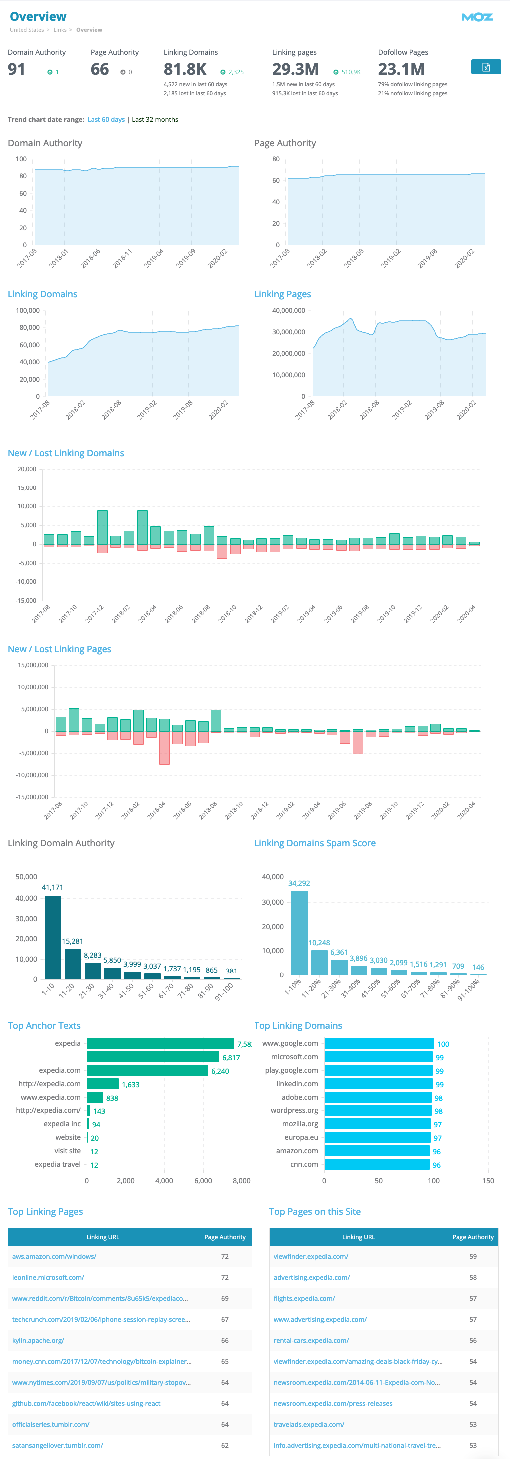 Link Overview