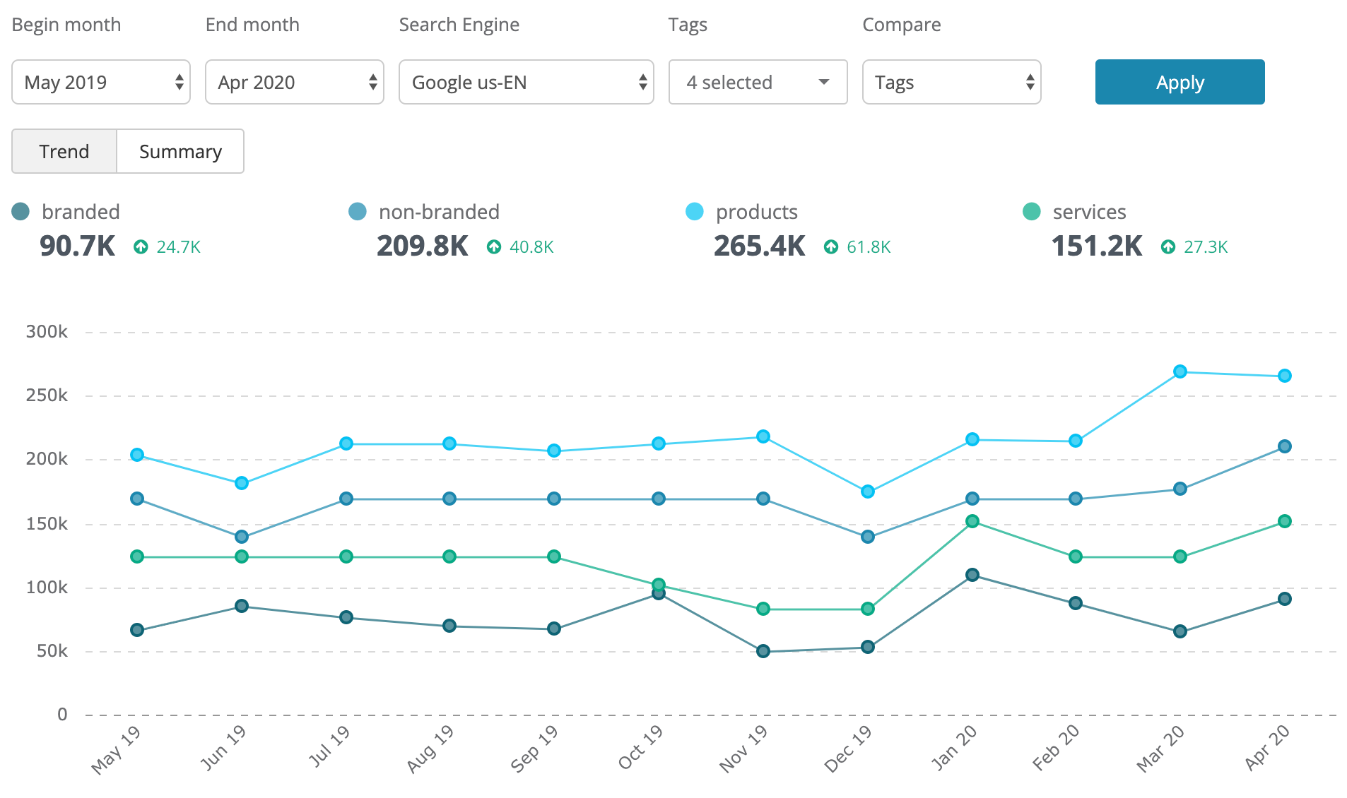 Trends by tag