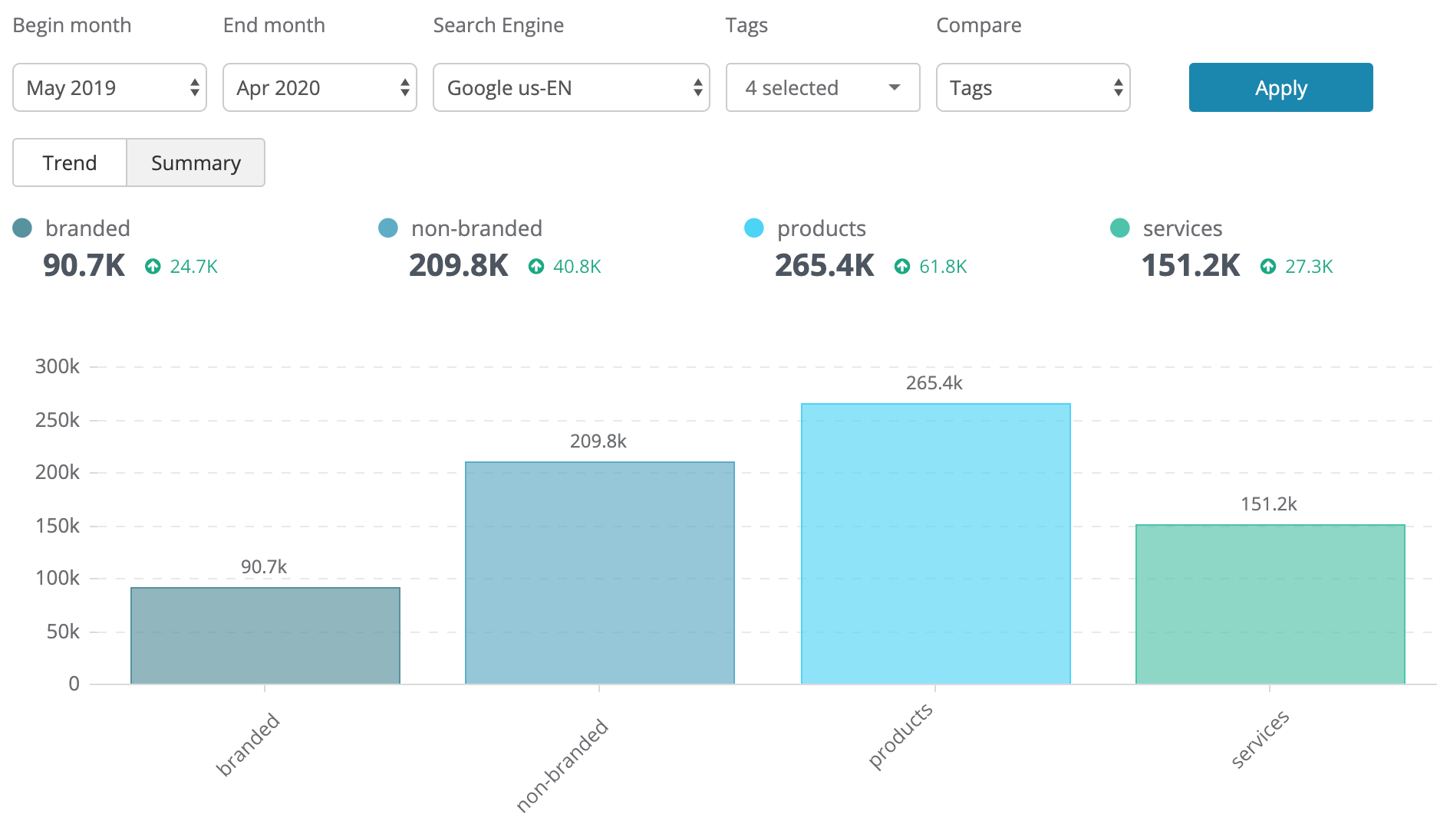 Aggregate summary by tag