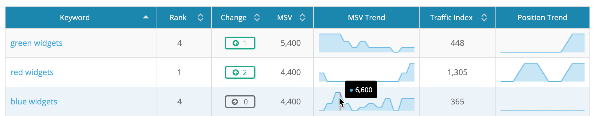 Monthly search volume trends on keyword ranking