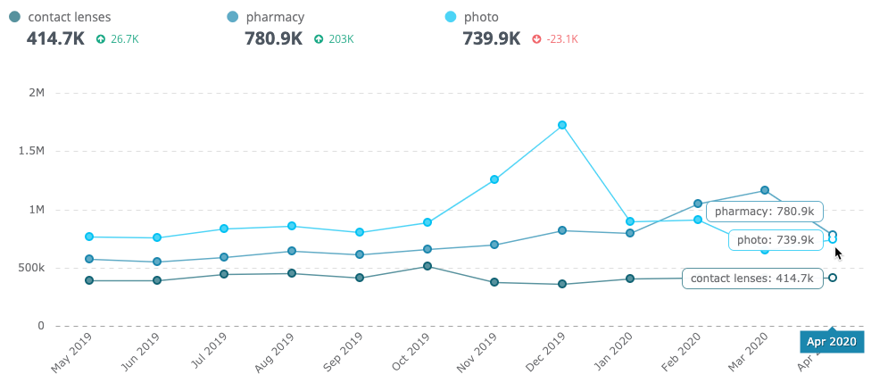 Pharmacy demand trends by product line