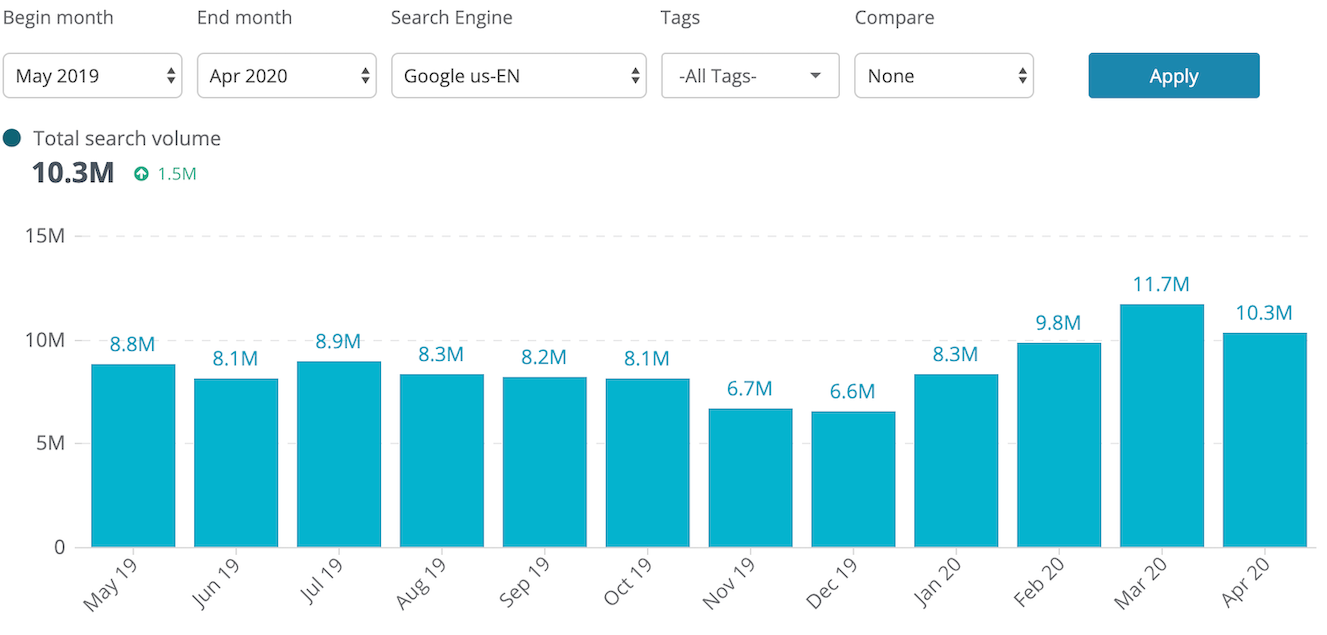 Search Demand Trends report