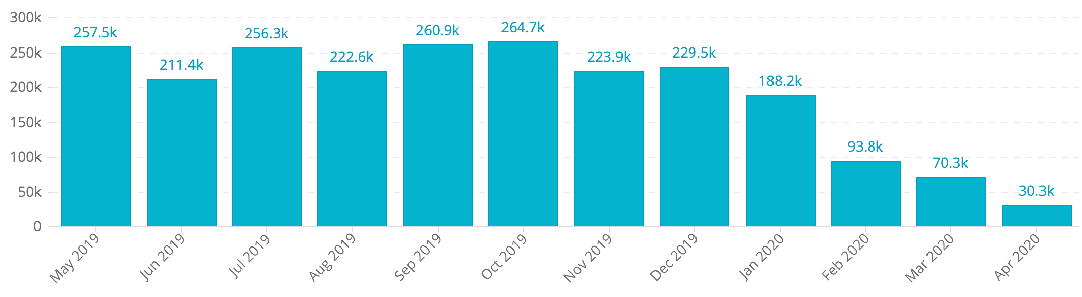 Drop in travel-related keyword search volume in Hong Kong