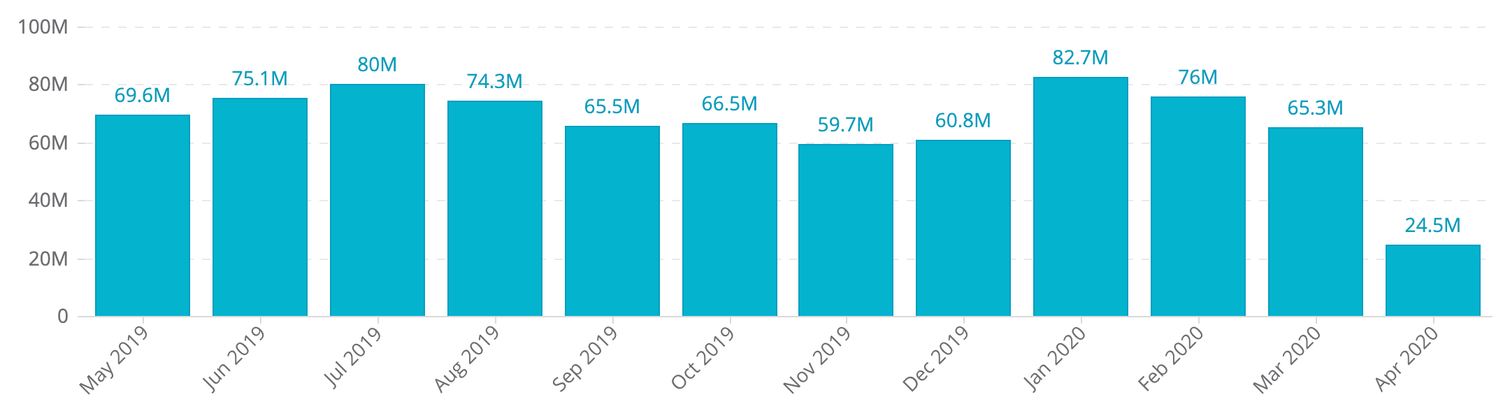 Drop in travel-related keyword search volume in US