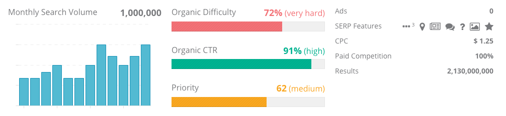 Keyword difficulty score