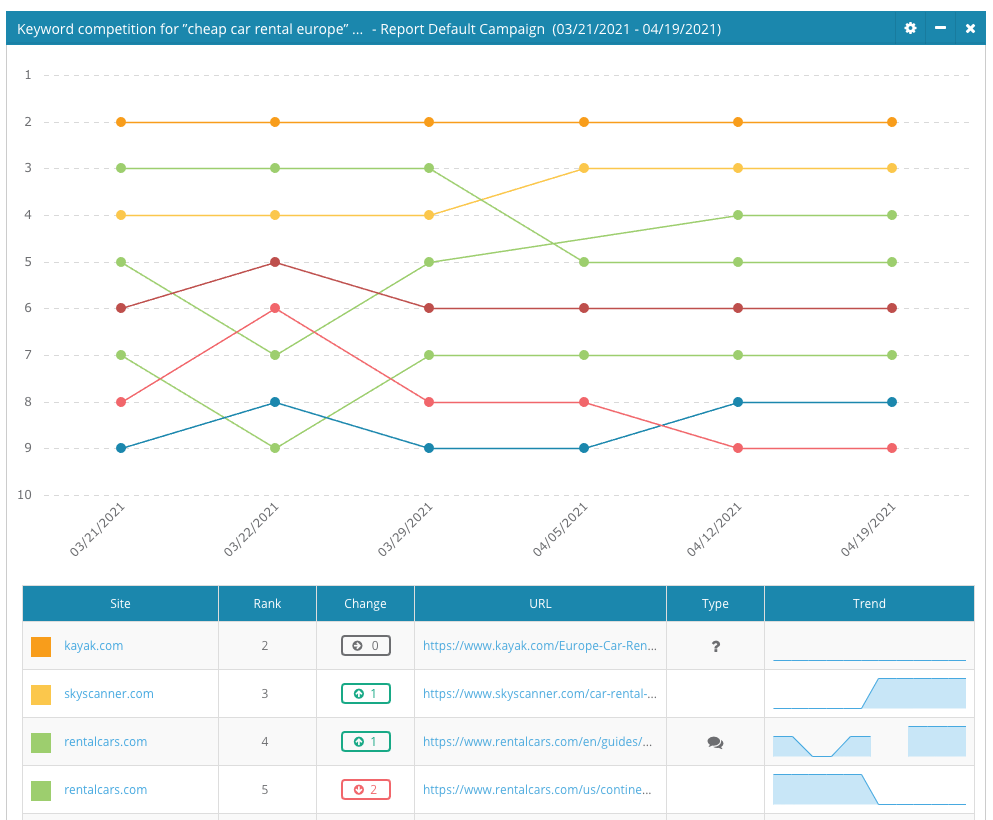 Competitor Keyword Ranking Trend 