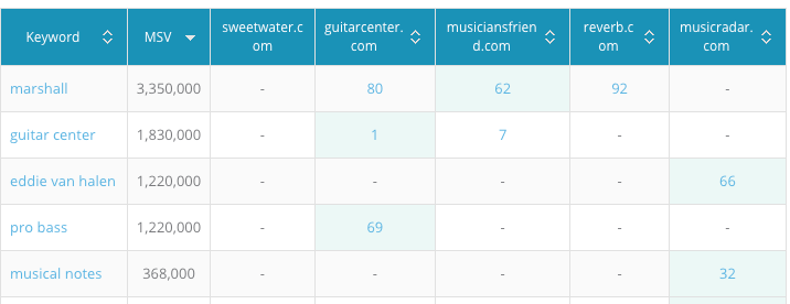 Keyword Gap