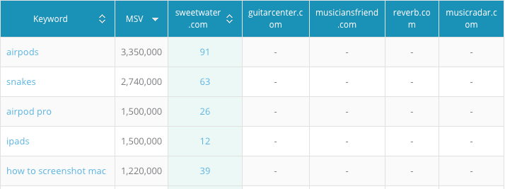 Keyword Gap