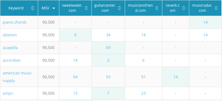 Keyword Gap