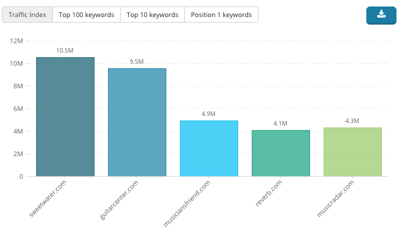 Keyword Gap