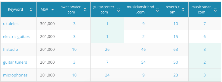 Keyword Gap