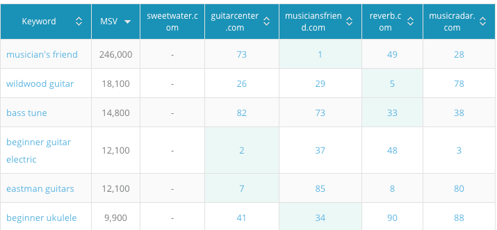 Keyword Gap