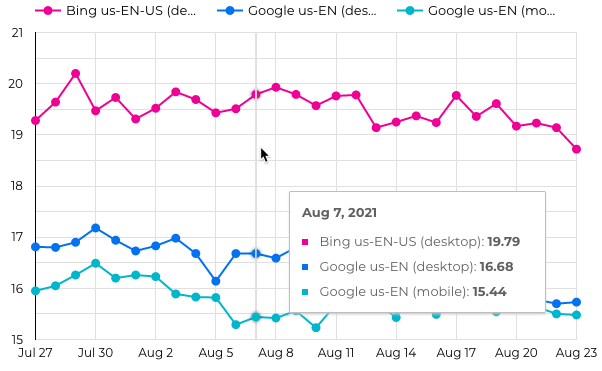 Google Data Studio SEO Ranking Report