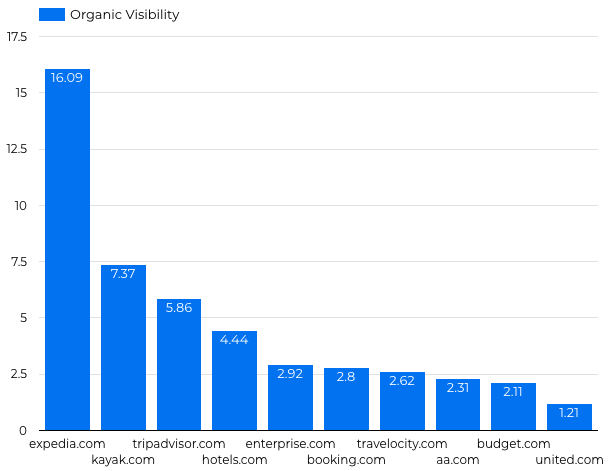 Google Data Studio SEO Ranking Report