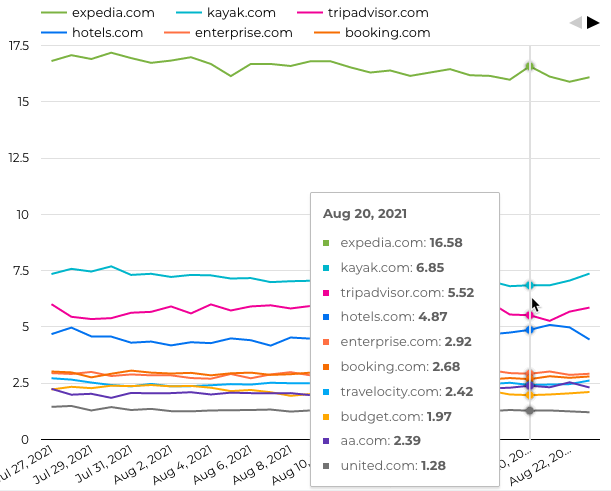 Google Data Studio SEO Ranking Report