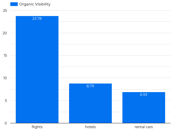 Google Data Studio SEO Ranking Report