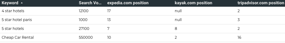 Google Data Studio SEO Ranking Report