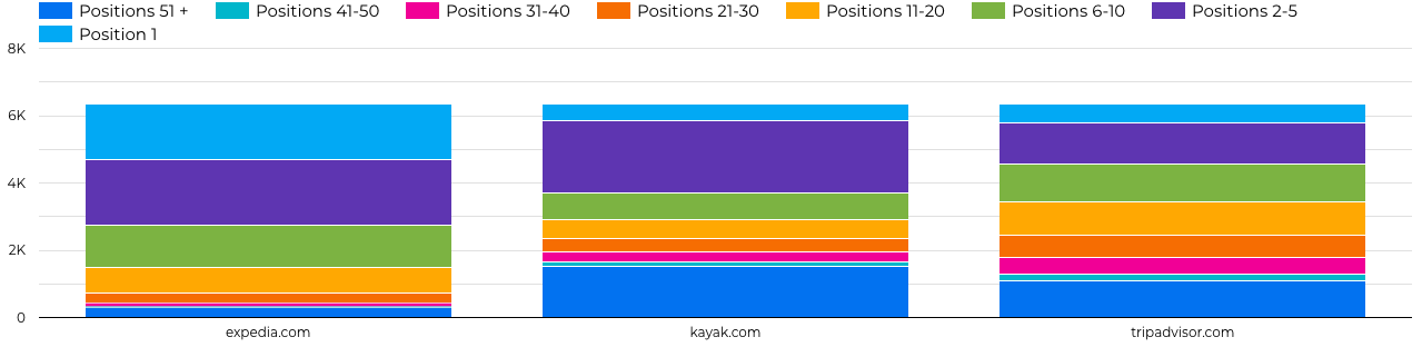 Google Data Studio SEO Ranking Report