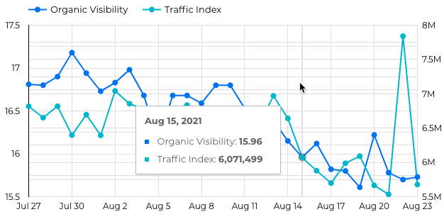 Google Data Studio SEO Ranking Report