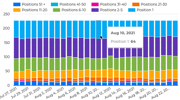 Google Data Studio SEO Ranking Report