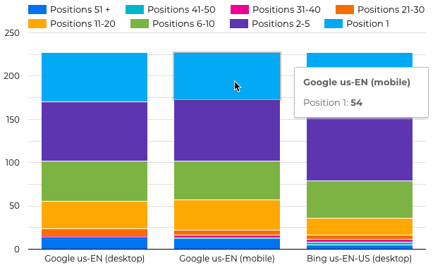 Google Data Studio SEO Ranking Report