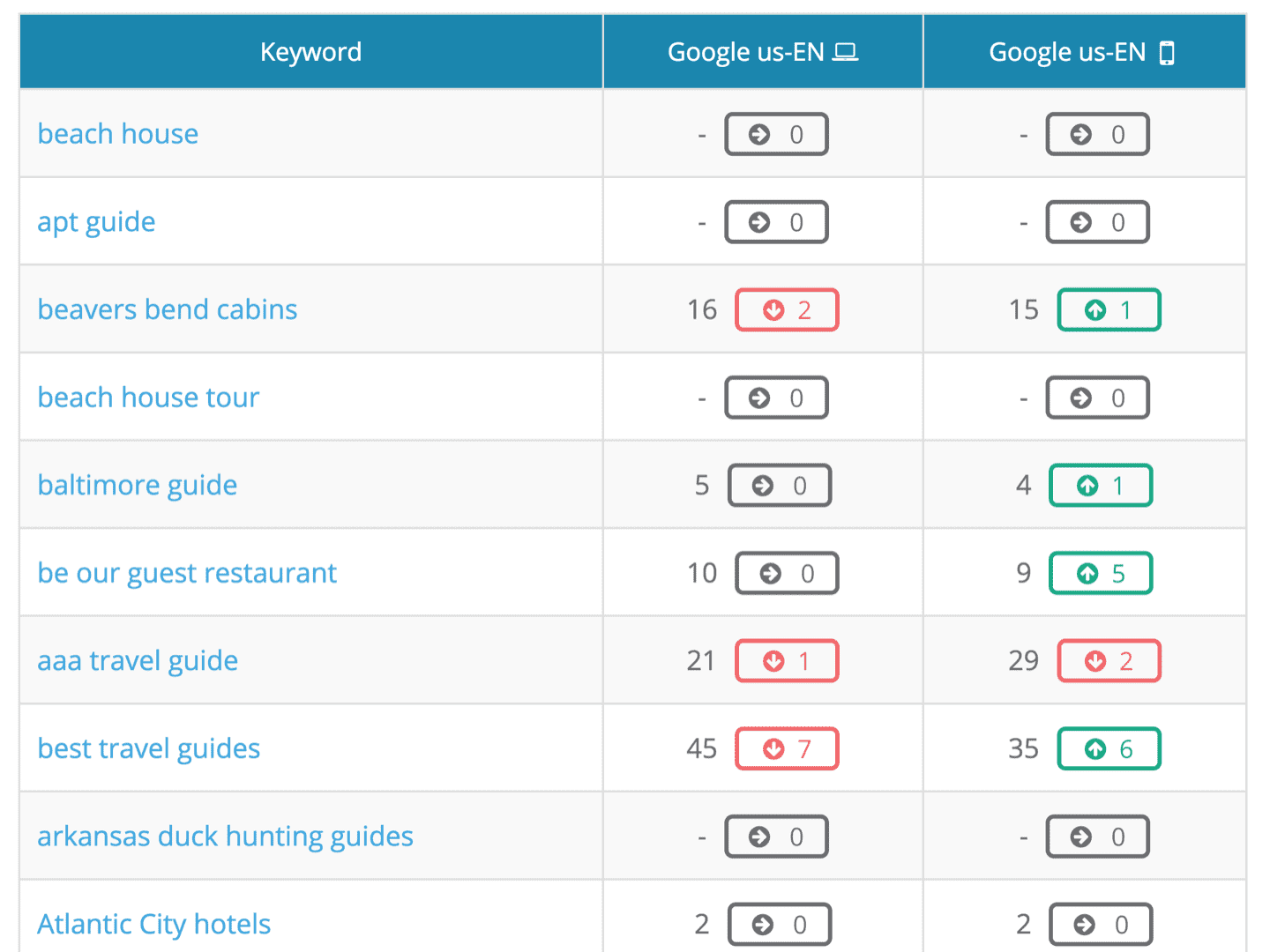 Mobile rank tracking