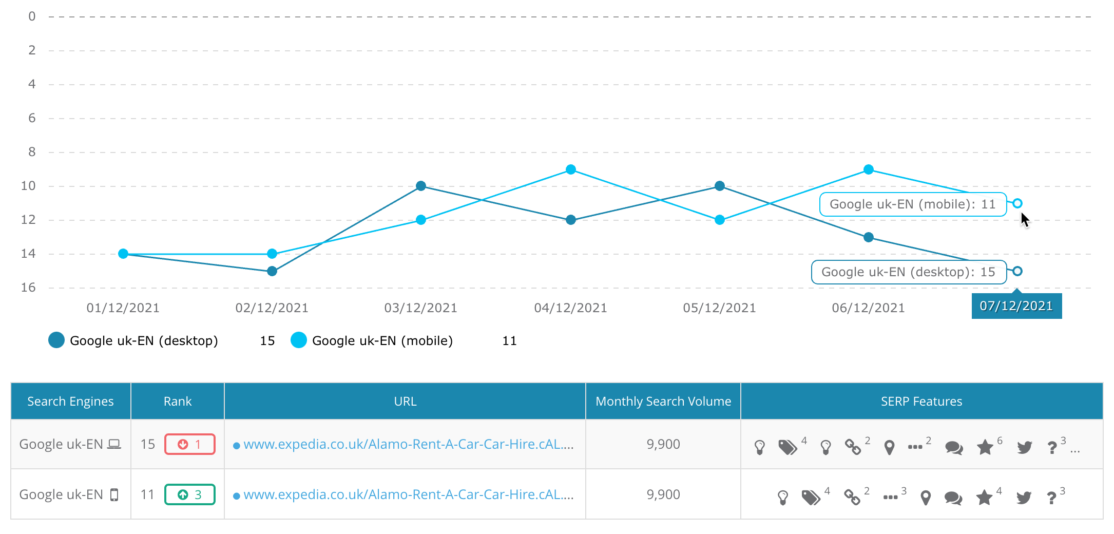 Mobile rank tracking trend