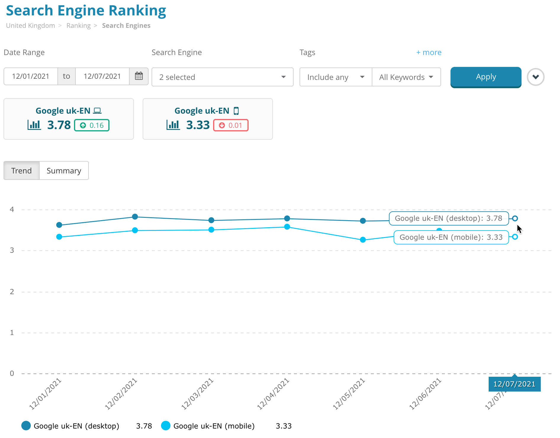 Mobile rank tracking aggregate trends