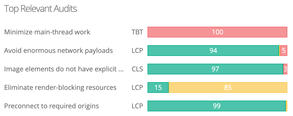 Top Relevant Audits