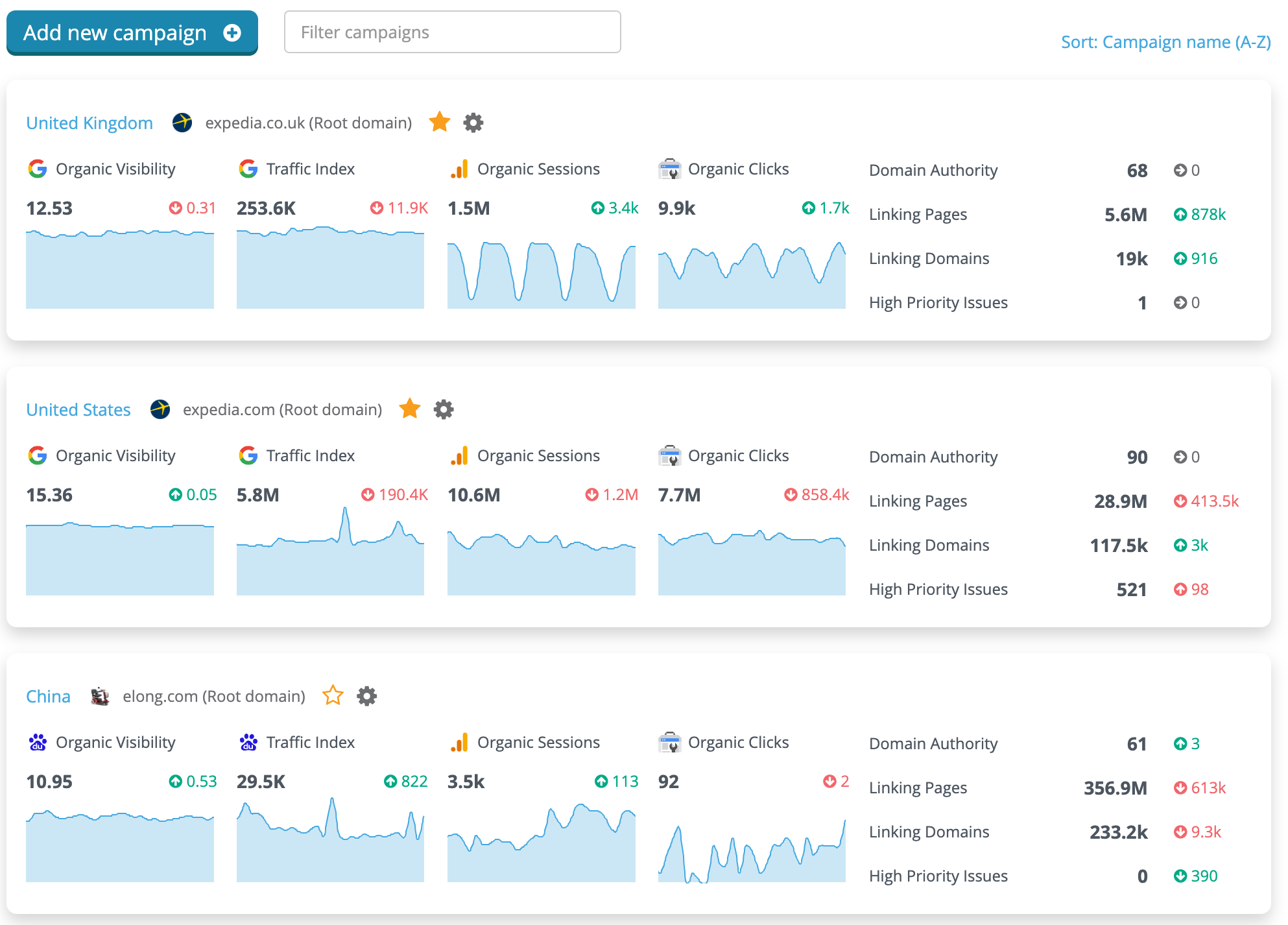 All Campaign Dashboard