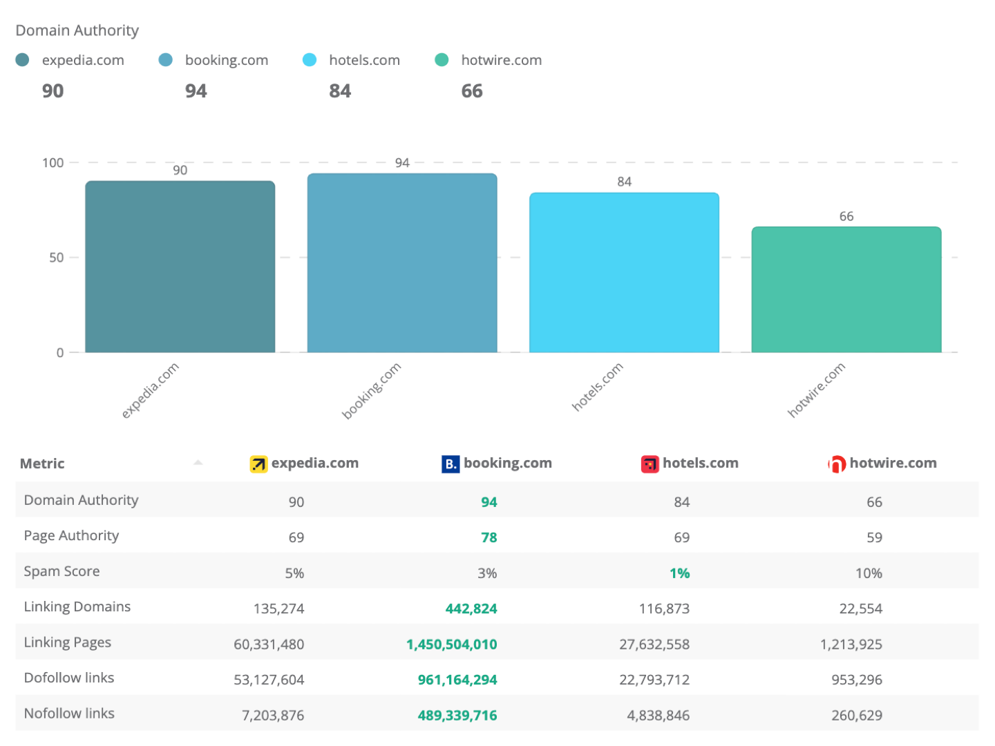 Dragon metrics competitor domain authority